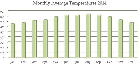 port st lucie avg temp